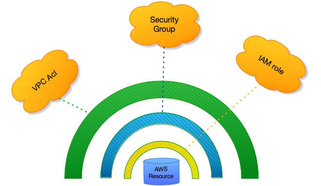 Security Settings