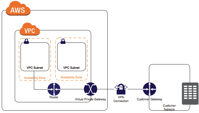 Site-To-Site VPN