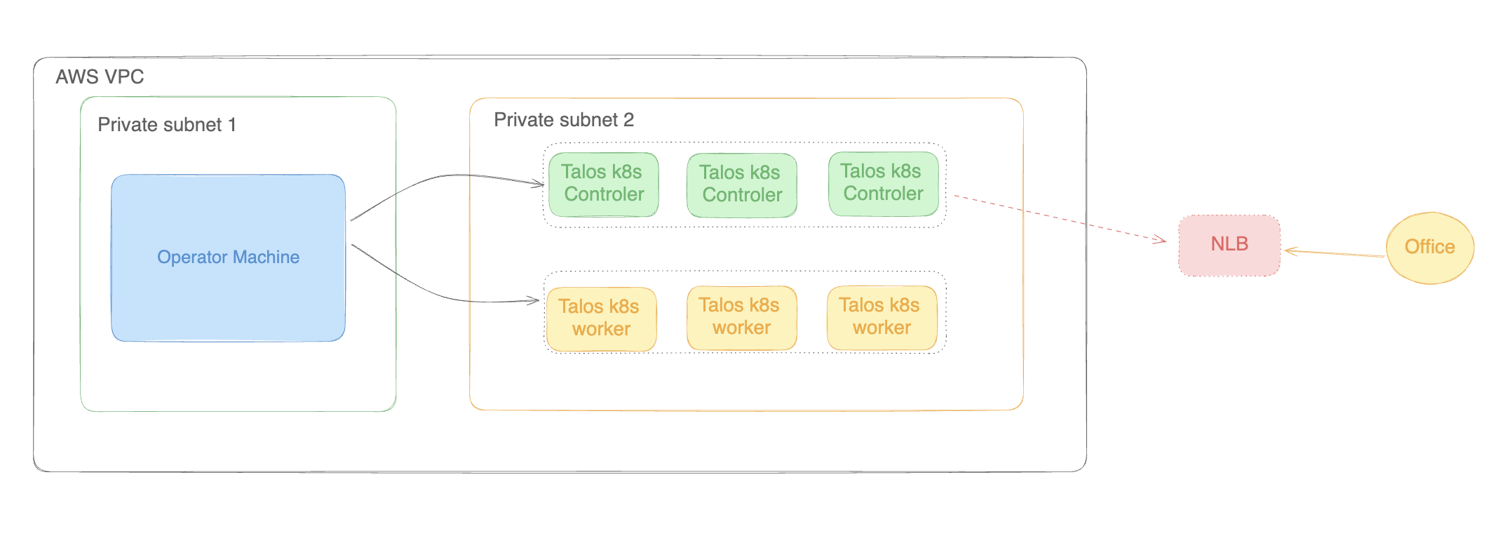 Talos operate workflow