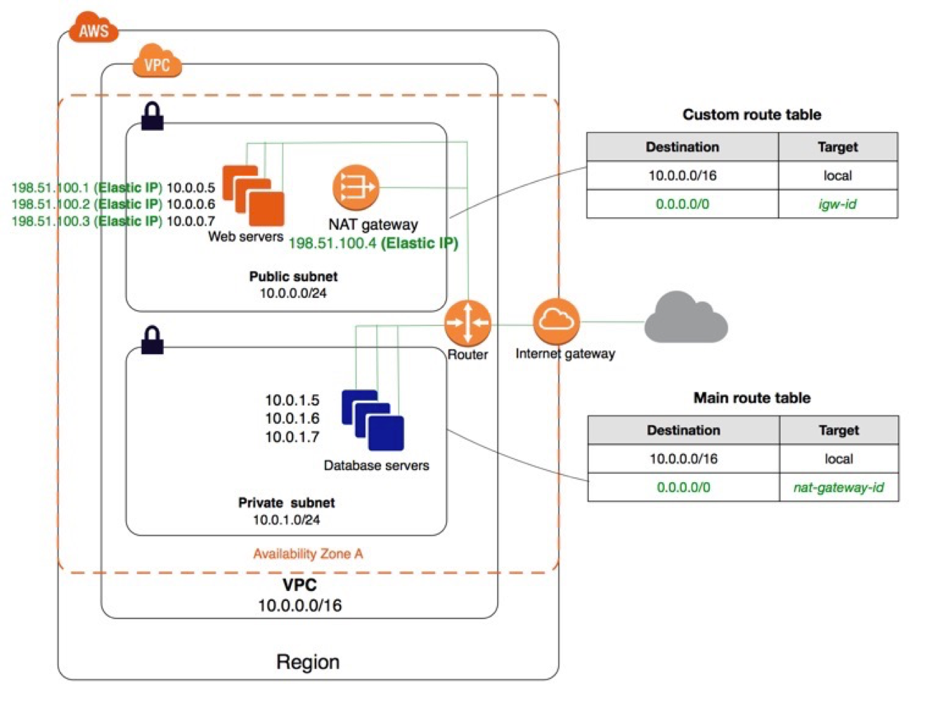 Vpc Network